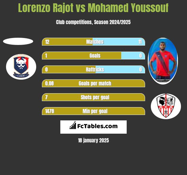 Lorenzo Rajot vs Mohamed Youssouf h2h player stats