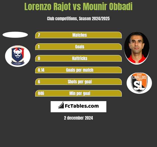 Lorenzo Rajot vs Mounir Obbadi h2h player stats