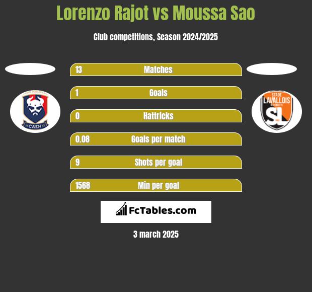 Lorenzo Rajot vs Moussa Sao h2h player stats