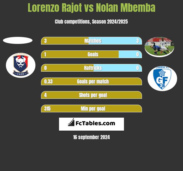 Lorenzo Rajot vs Nolan Mbemba h2h player stats