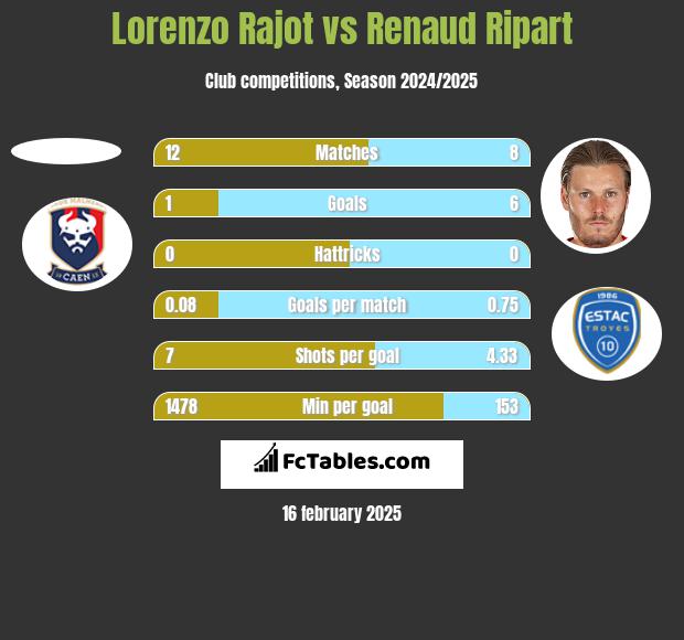 Lorenzo Rajot vs Renaud Ripart h2h player stats