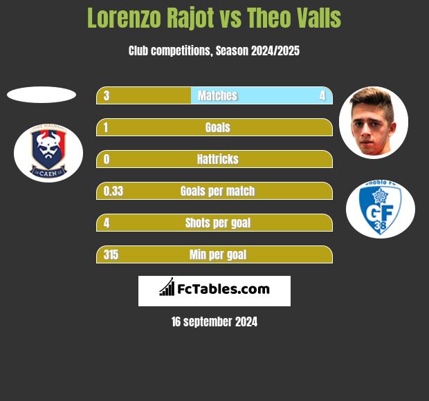 Lorenzo Rajot vs Theo Valls h2h player stats