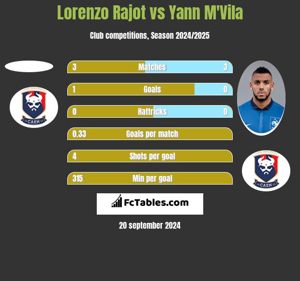 Lorenzo Rajot vs Yann M'Vila h2h player stats