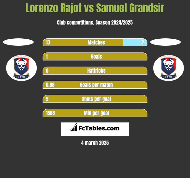 Lorenzo Rajot vs Samuel Grandsir h2h player stats