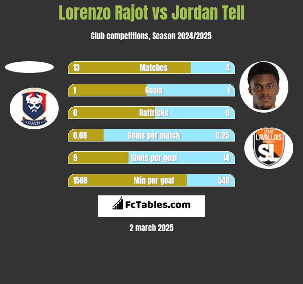 Lorenzo Rajot vs Jordan Tell h2h player stats