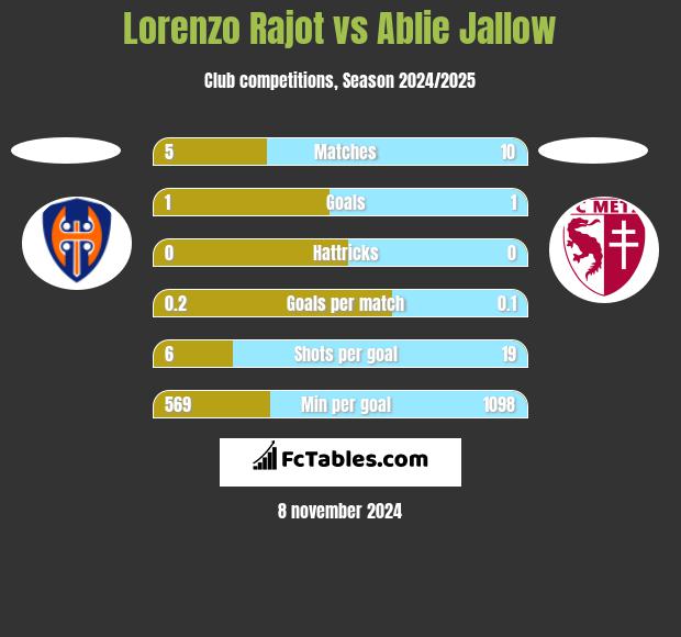 Lorenzo Rajot vs Ablie Jallow h2h player stats