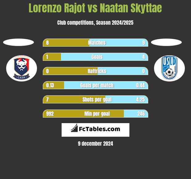 Lorenzo Rajot vs Naatan Skyttae h2h player stats