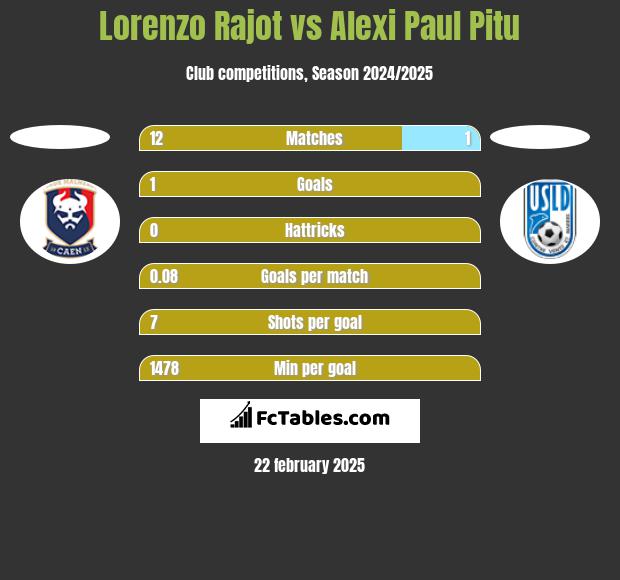 Lorenzo Rajot vs Alexi Paul Pitu h2h player stats