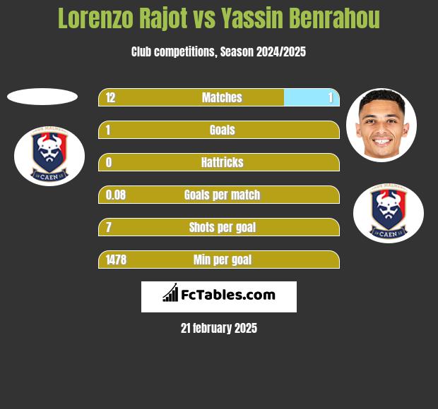 Lorenzo Rajot vs Yassin Benrahou h2h player stats