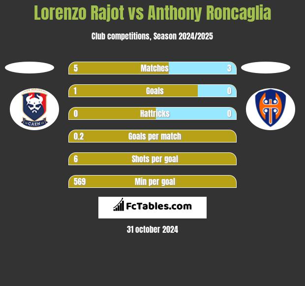 Lorenzo Rajot vs Anthony Roncaglia h2h player stats