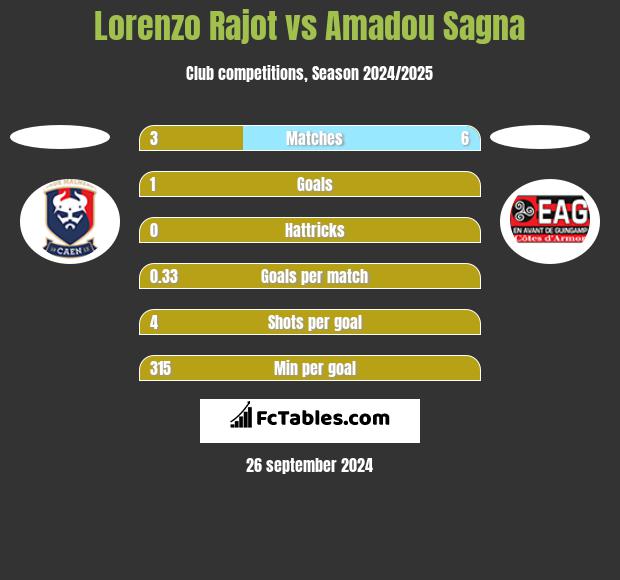 Lorenzo Rajot vs Amadou Sagna h2h player stats