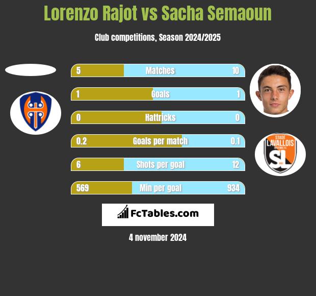 Lorenzo Rajot vs Sacha Semaoun h2h player stats