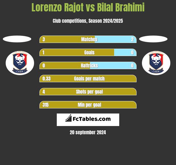 Lorenzo Rajot vs Bilal Brahimi h2h player stats