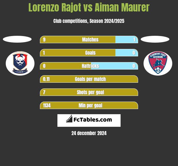 Lorenzo Rajot vs Aiman Maurer h2h player stats