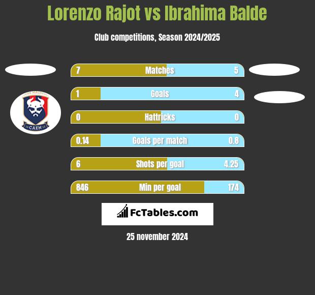 Lorenzo Rajot vs Ibrahima Balde h2h player stats