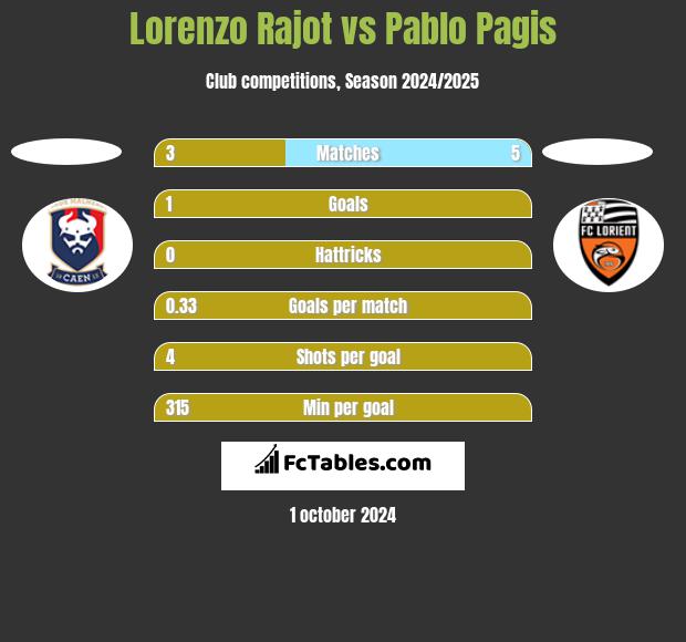 Lorenzo Rajot vs Pablo Pagis h2h player stats