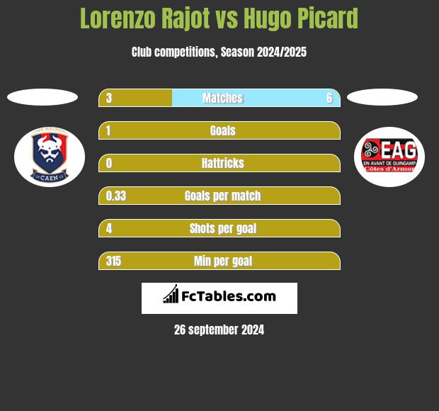 Lorenzo Rajot vs Hugo Picard h2h player stats