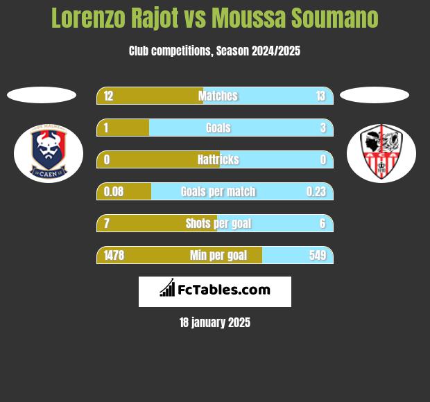 Lorenzo Rajot vs Moussa Soumano h2h player stats