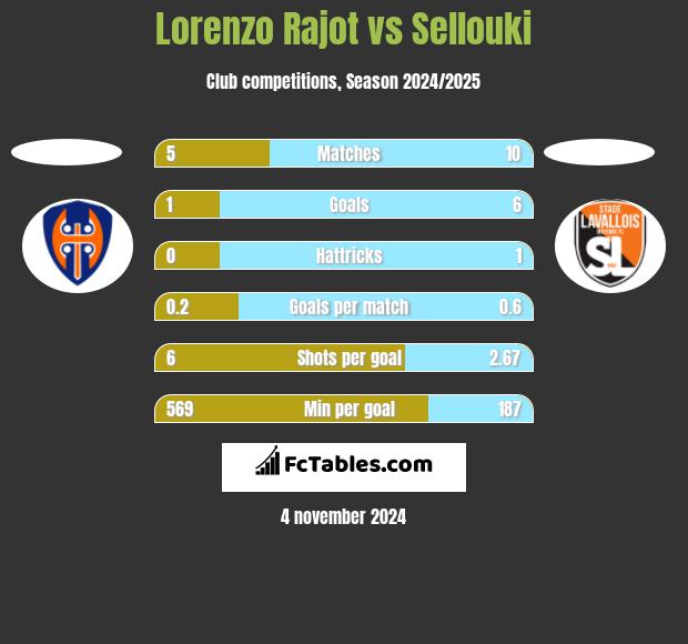 Lorenzo Rajot vs Sellouki h2h player stats