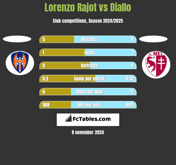 Lorenzo Rajot vs Diallo h2h player stats