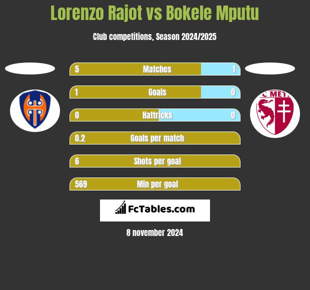 Lorenzo Rajot vs Bokele Mputu h2h player stats