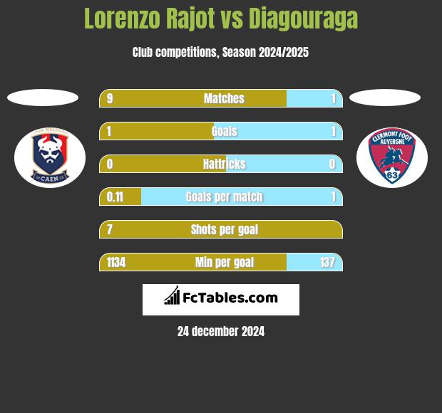 Lorenzo Rajot vs Diagouraga h2h player stats