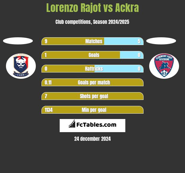 Lorenzo Rajot vs Ackra h2h player stats