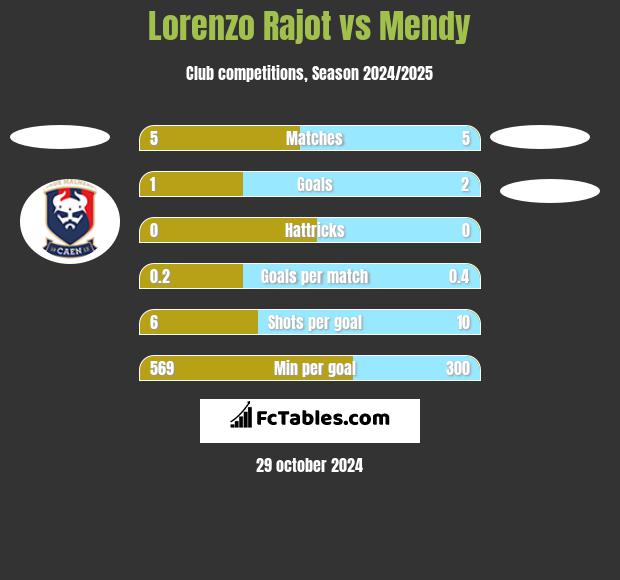 Lorenzo Rajot vs Mendy h2h player stats