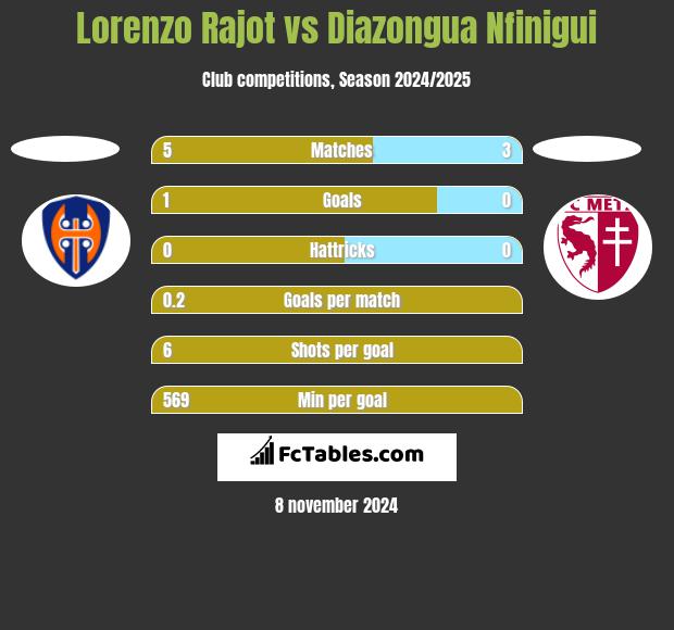 Lorenzo Rajot vs Diazongua Nfinigui h2h player stats