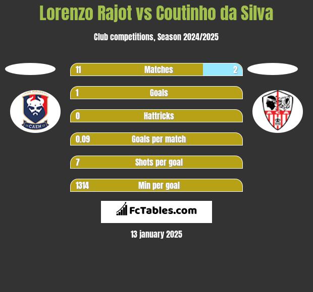 Lorenzo Rajot vs Coutinho da Silva h2h player stats