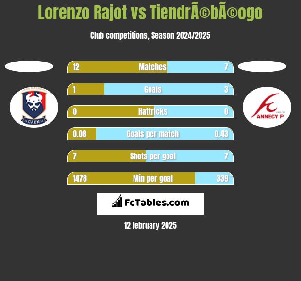 Lorenzo Rajot vs TiendrÃ©bÃ©ogo h2h player stats