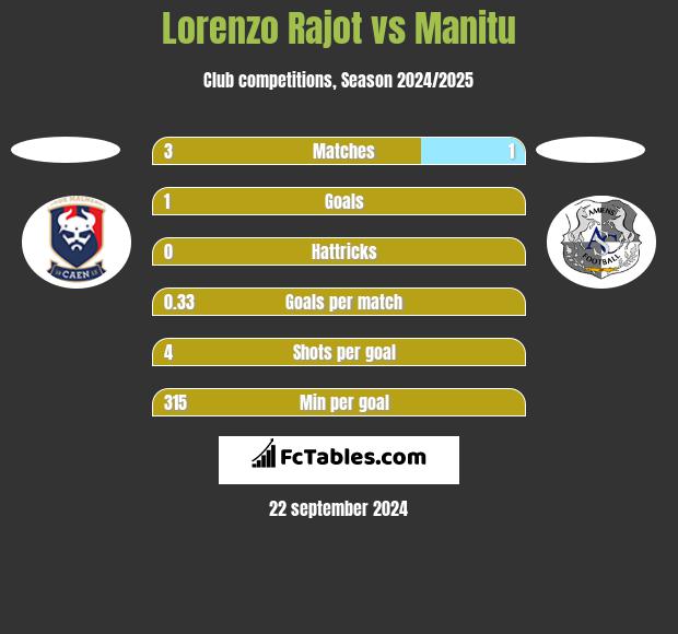 Lorenzo Rajot vs Manitu h2h player stats