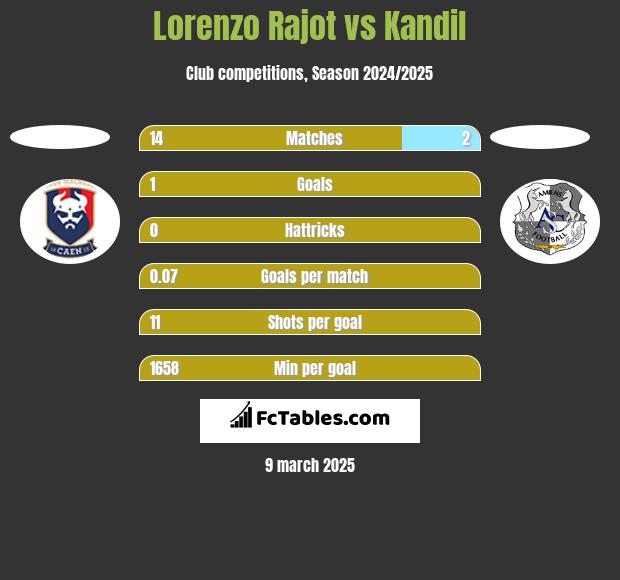 Lorenzo Rajot vs Kandil h2h player stats