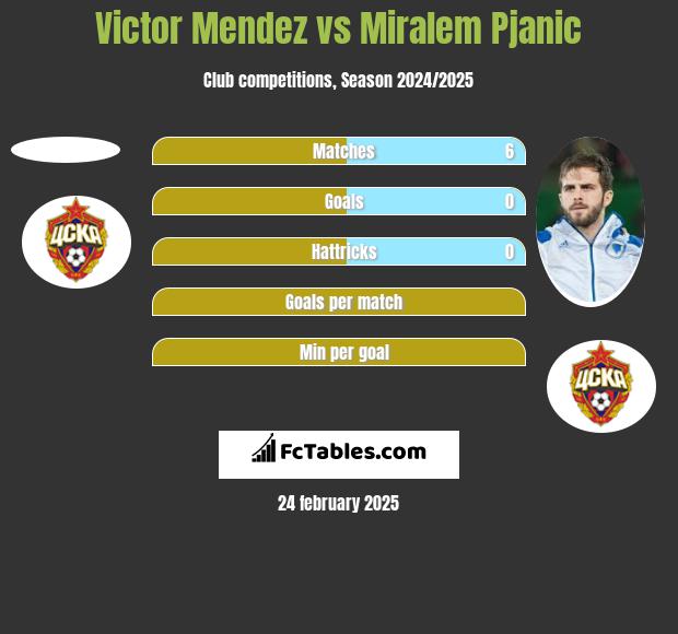 Victor Mendez vs Miralem Pjanic h2h player stats