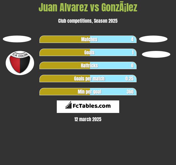 Juan Alvarez vs GonzÃ¡lez h2h player stats