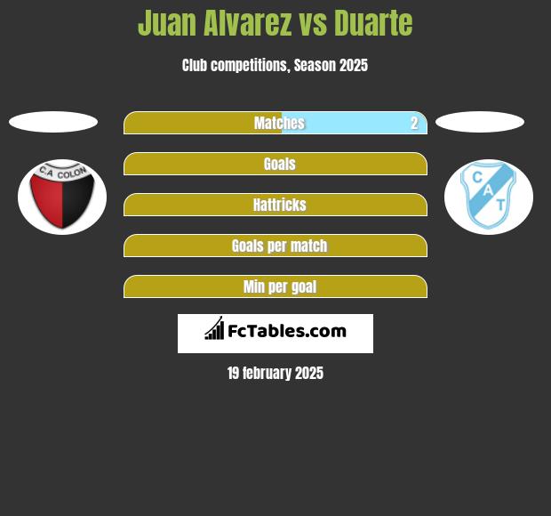 Juan Alvarez vs Duarte h2h player stats