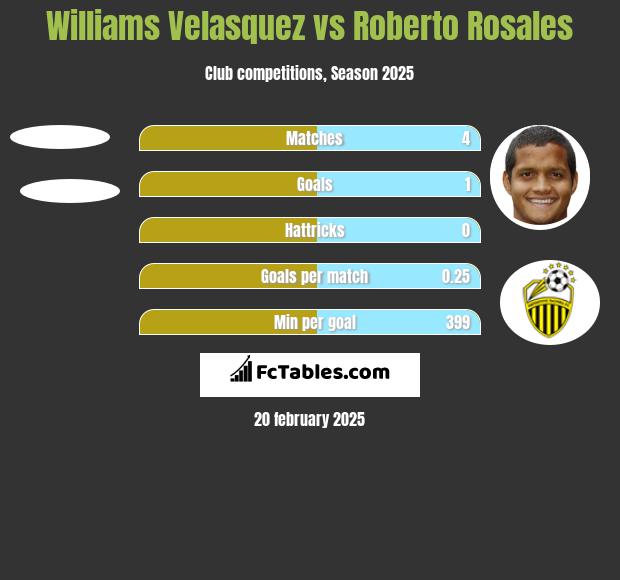 Williams Velasquez vs Roberto Rosales h2h player stats