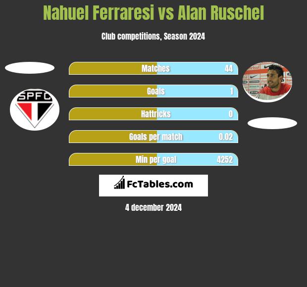 Nahuel Ferraresi vs Alan Ruschel h2h player stats