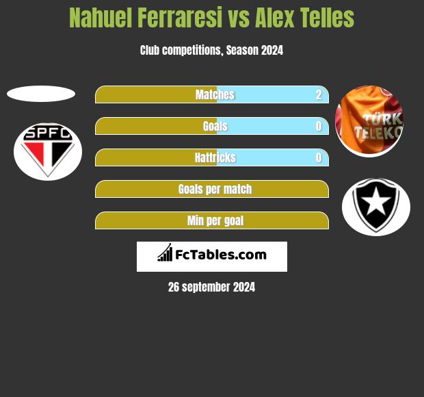 Nahuel Ferraresi vs Alex Telles h2h player stats