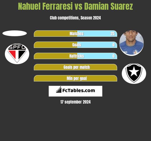 Nahuel Ferraresi vs Damian Suarez h2h player stats