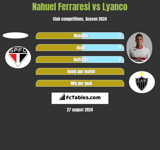 Nahuel Ferraresi vs Lyanco h2h player stats