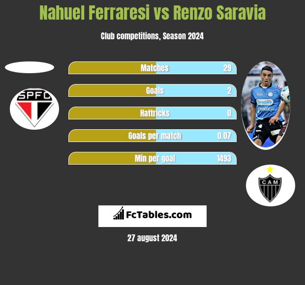 Nahuel Ferraresi vs Renzo Saravia h2h player stats