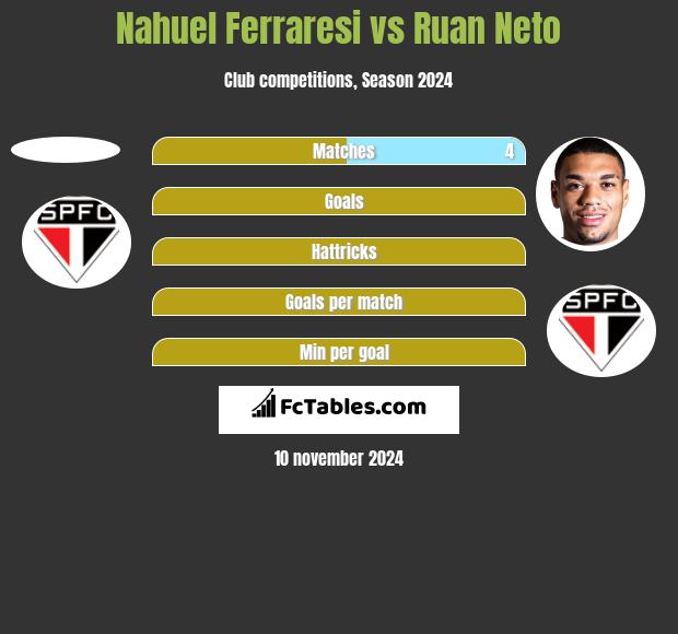 Nahuel Ferraresi vs Ruan Neto h2h player stats