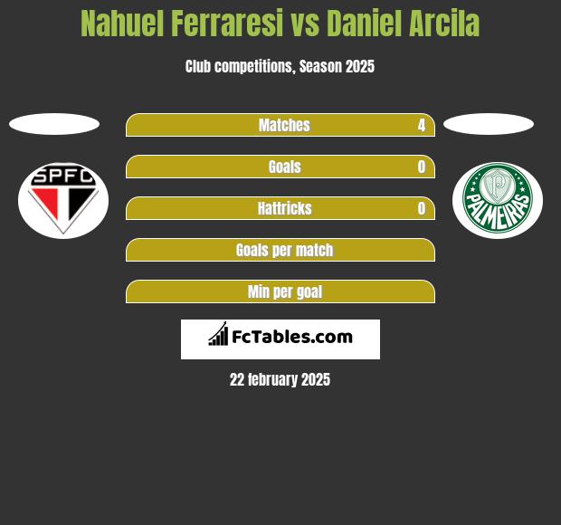 Nahuel Ferraresi vs Daniel Arcila h2h player stats