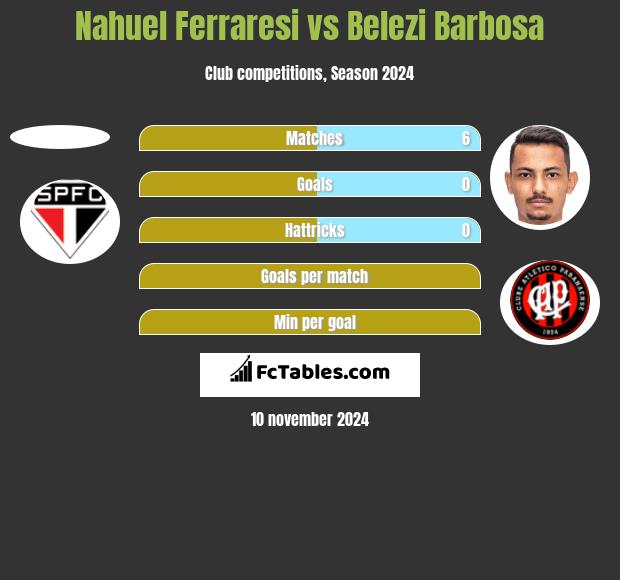 Nahuel Ferraresi vs Belezi Barbosa h2h player stats