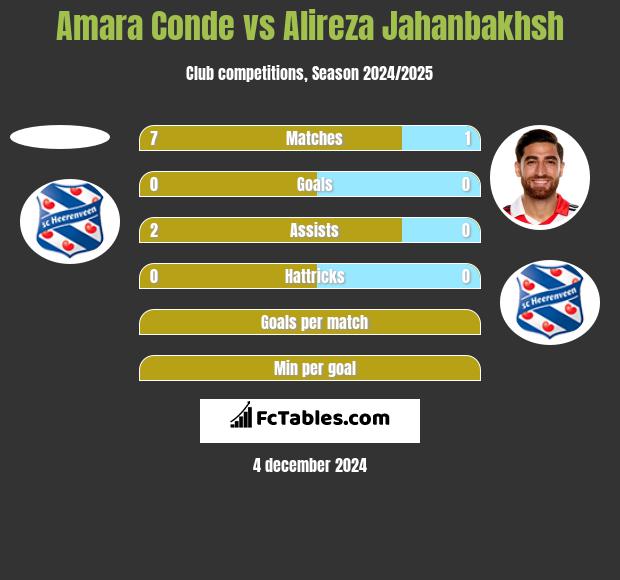 Amara Conde vs Alireza Jahanbakhsh h2h player stats