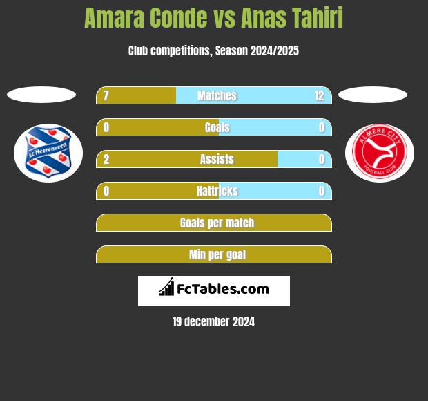 Amara Conde vs Anas Tahiri h2h player stats