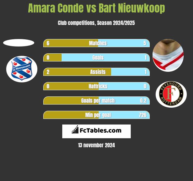 Amara Conde vs Bart Nieuwkoop h2h player stats