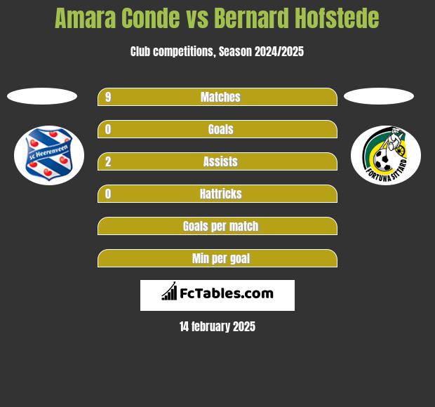 Amara Conde vs Bernard Hofstede h2h player stats