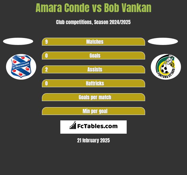 Amara Conde vs Bob Vankan h2h player stats